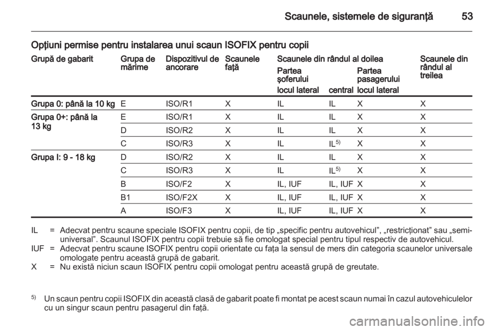 OPEL VIVARO 2013 Manual de utilizare (in Romanian) OPEL VIVARO 2013 Manual de utilizare (in Romanian)