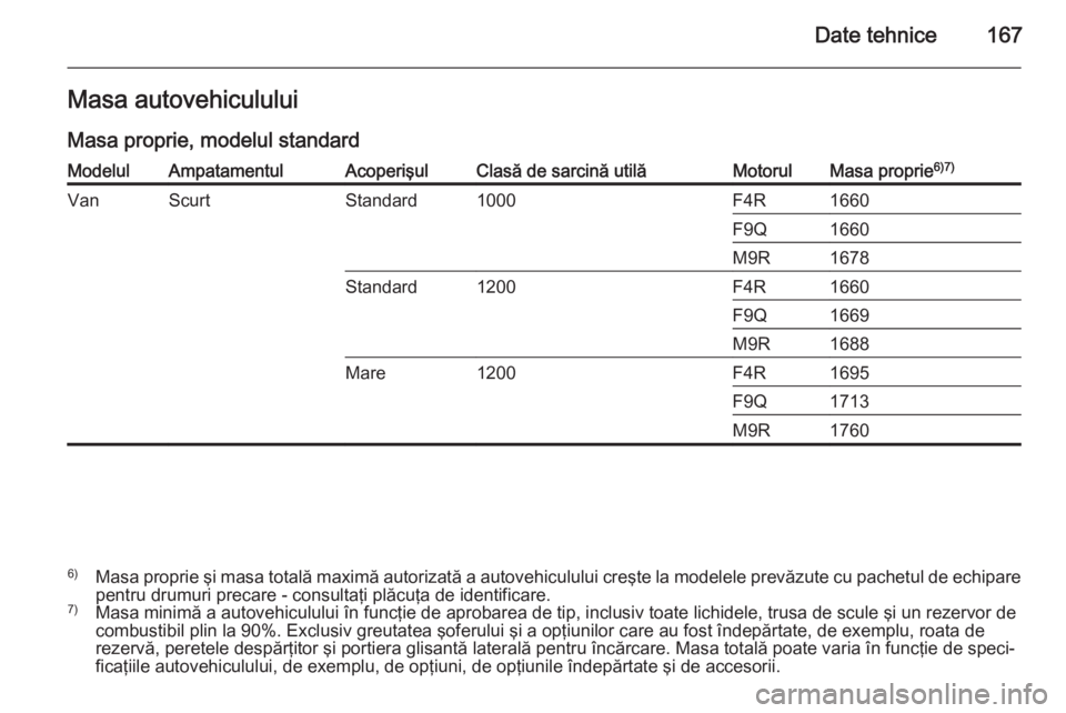 OPEL VIVARO 2014 Manual de utilizare (in Romanian) Date tehnice167Masa autovehicululuiMasa proprie, modelul standardModelulAmpatamentulAcoperişulClasă de sarcină utilăMotorulMasa proprie 6)7)VanScurtStandard1000F4R1660F9Q1660M9R1678Standard1200F4R OPEL VIVARO 2014 Manual de utilizare (in Romanian) Date tehnice167Masa autovehicululuiMasa proprie, modelul standardModelulAmpatamentulAcoperişulClasă de sarcină utilăMotorulMasa proprie 6)7)VanScurtStandard1000F4R1660F9Q1660M9R1678Standard1200F4R