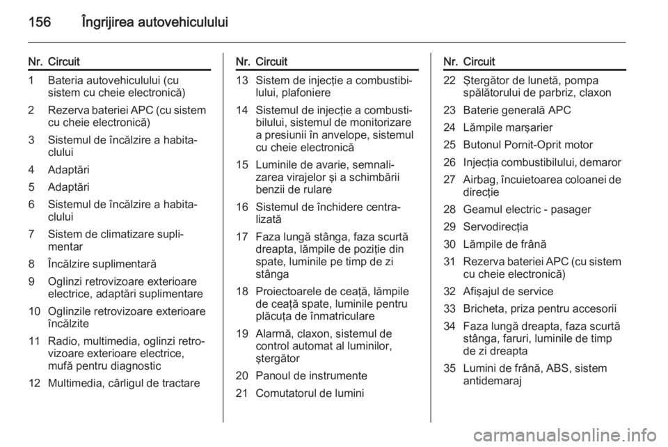 OPEL VIVARO B 2014.5  Manual de utilizare (in Romanian) 156Îngrijirea autovehiculului
Nr.Circuit1Bateria autovehiculului (cu
sistem cu cheie electronică)2Rezerva bateriei APC (cu sistem cu cheie electronică)3Sistemul de încălzire a habita‐
clului4Ad