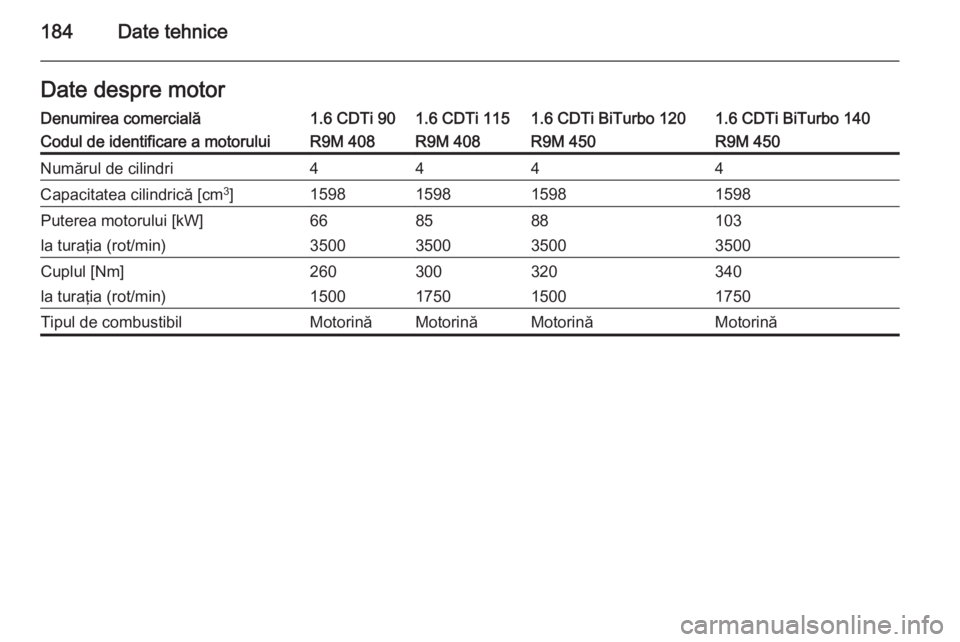 OPEL VIVARO B 2014.5  Manual de utilizare (in Romanian) 184Date tehniceDate despre motorDenumirea comercială1.6 CDTi 901.6 CDTi 1151.6 CDTi BiTurbo 1201.6 CDTi BiTurbo 140Codul de identificare a motoruluiR9M 408R9M 408R9M 450R9M 450Numărul de cilindri444