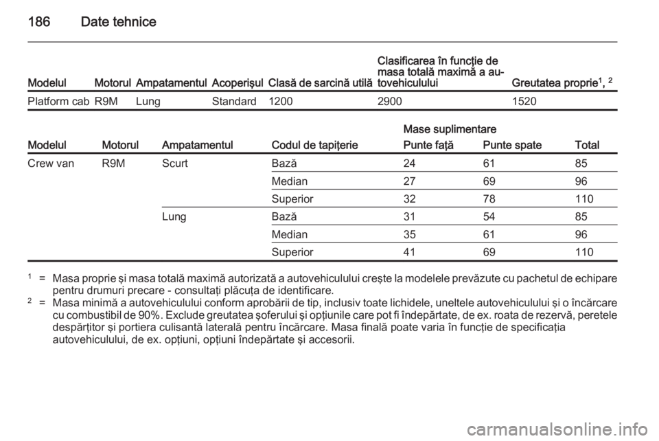 OPEL VIVARO B 2014.5  Manual de utilizare (in Romanian) 186Date tehniceModelulMotorulAmpatamentulAcoperişulClasă de sarcină utilă
Clasificarea în funcţie de
masa totală maximă a au‐
tovehiculului
Greutatea proprie 1
,  2
Platform cabR9MLungStanda
