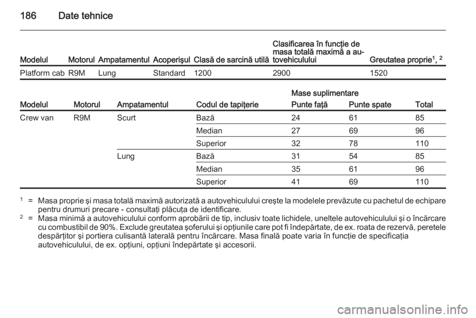 OPEL VIVARO B 2014.5 Manual de utilizare (in Romanian) 186Date tehniceModelulMotorulAmpatamentulAcoperişulClasă de sarcină utilă
Clasificarea în funcţie de
masa totală maximă a au‐
tovehiculului
Greutatea proprie 1
, 2
Platform cabR9MLungStanda OPEL VIVARO B 2014.5 Manual de utilizare (in Romanian) 186Date tehniceModelulMotorulAmpatamentulAcoperişulClasă de sarcină utilă
Clasificarea în funcţie de
masa totală maximă a au‐
tovehiculului
Greutatea proprie 1
, 2
Platform cabR9MLungStanda