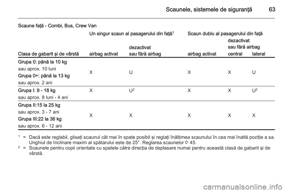 OPEL VIVARO B 2014.5 Manual de utilizare (in Romanian) Scaunele, sistemele de siguranţă63
Scaune faţă - Combi, Bus, Crew Van
Clasa de gabarit şi de vârstă
Un singur scaun al pasagerului din faţă1Scaun dublu al pasagerului din faţă
airbag activa OPEL VIVARO B 2014.5 Manual de utilizare (in Romanian) Scaunele, sistemele de siguranţă63
Scaune faţă - Combi, Bus, Crew Van
Clasa de gabarit şi de vârstă
Un singur scaun al pasagerului din faţă1Scaun dublu al pasagerului din faţă
airbag activa