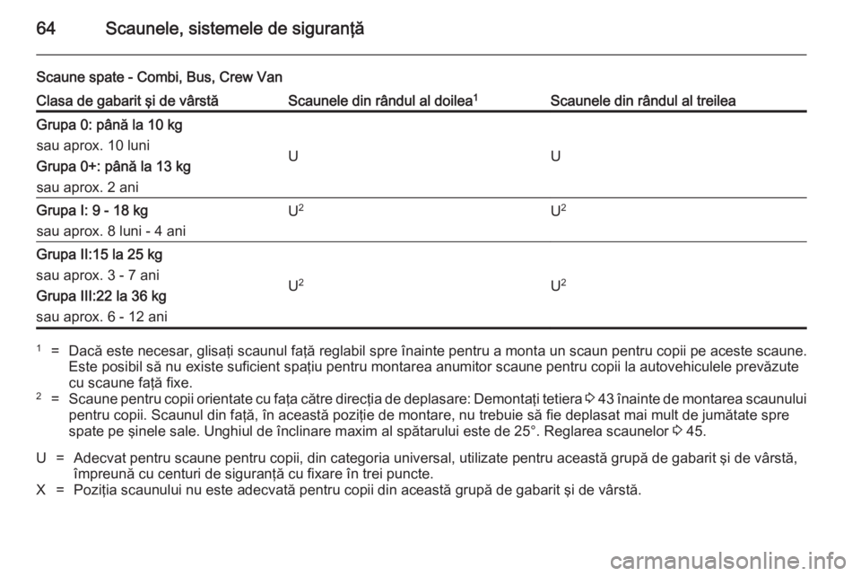 OPEL VIVARO B 2014.5  Manual de utilizare (in Romanian) 64Scaunele, sistemele de siguranţă
Scaune spate - Combi, Bus, Crew VanClasa de gabarit şi de vârstăScaunele din rândul al doilea1Scaunele din rândul al treileaGrupa 0: până la 10 kg
sau aprox