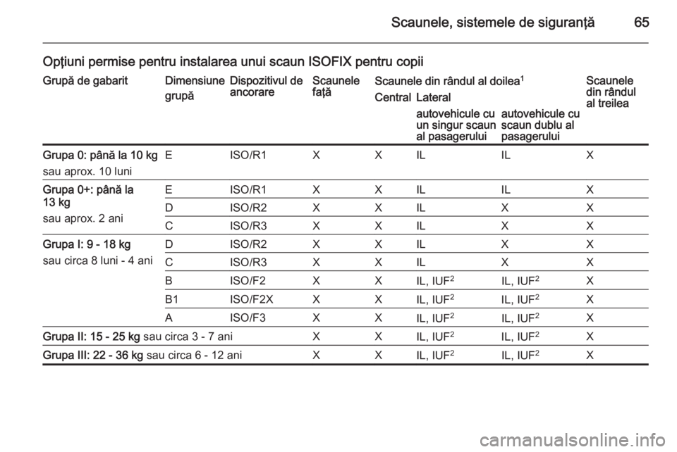 OPEL VIVARO B 2014.5  Manual de utilizare (in Romanian) Scaunele, sistemele de siguranţă65
Opţiuni permise pentru instalarea unui scaun ISOFIX pentru copiiGrupă de gabaritDimensiune
grupăDispozitivul de
ancorareScaunele
faţăScaunele din rândul al d