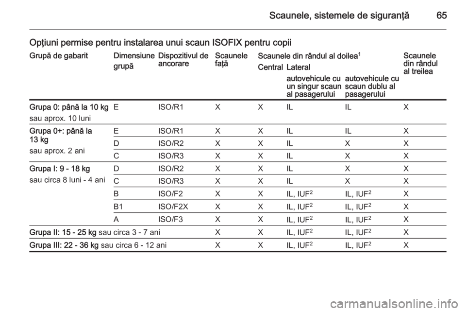 OPEL VIVARO B 2014.5 Manual de utilizare (in Romanian) Scaunele, sistemele de siguranţă65
Opţiuni permise pentru instalarea unui scaun ISOFIX pentru copiiGrupă de gabaritDimensiune
grupăDispozitivul de
ancorareScaunele
faţăScaunele din rândul al d OPEL VIVARO B 2014.5 Manual de utilizare (in Romanian) Scaunele, sistemele de siguranţă65
Opţiuni permise pentru instalarea unui scaun ISOFIX pentru copiiGrupă de gabaritDimensiune
grupăDispozitivul de
ancorareScaunele
faţăScaunele din rândul al d