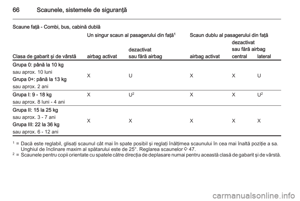 OPEL VIVARO B 2015.5 Manual de utilizare (in Romanian) 66Scaunele, sistemele de siguranţă
Scaune faţă - Combi, bus, cabină dublă
Clasa de gabarit şi de vârstă
Un singur scaun al pasagerului din faţă1Scaun dublu al pasagerului din faţă
airbag OPEL VIVARO B 2015.5 Manual de utilizare (in Romanian) 66Scaunele, sistemele de siguranţă
Scaune faţă - Combi, bus, cabină dublă
Clasa de gabarit şi de vârstă
Un singur scaun al pasagerului din faţă1Scaun dublu al pasagerului din faţă
airbag