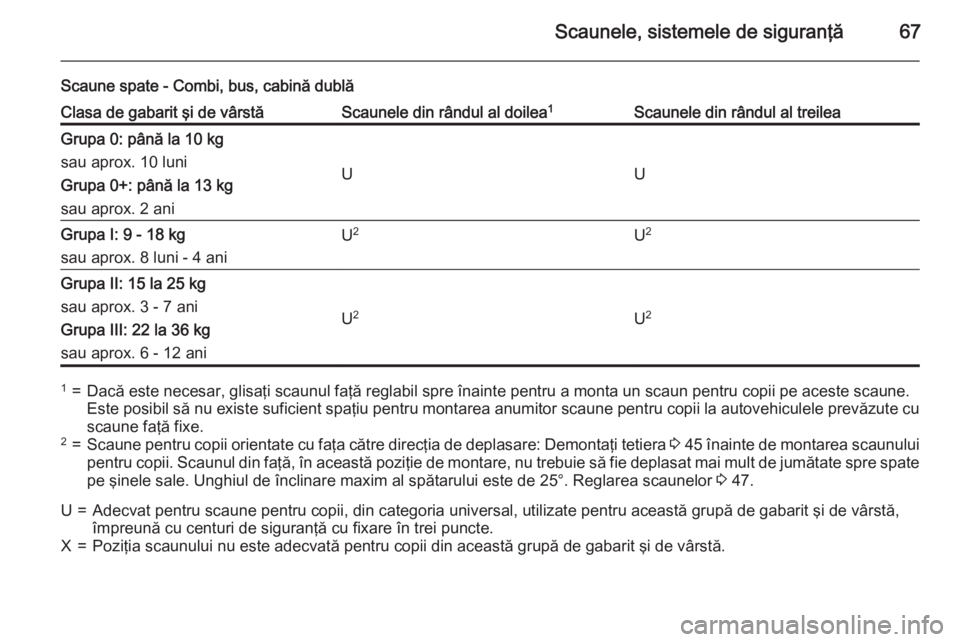 OPEL VIVARO B 2015.5  Manual de utilizare (in Romanian) Scaunele, sistemele de siguranţă67
Scaune spate - Combi, bus, cabină dublăClasa de gabarit şi de vârstăScaunele din rândul al doilea1Scaunele din rândul al treileaGrupa 0: până la 10 kg
sau