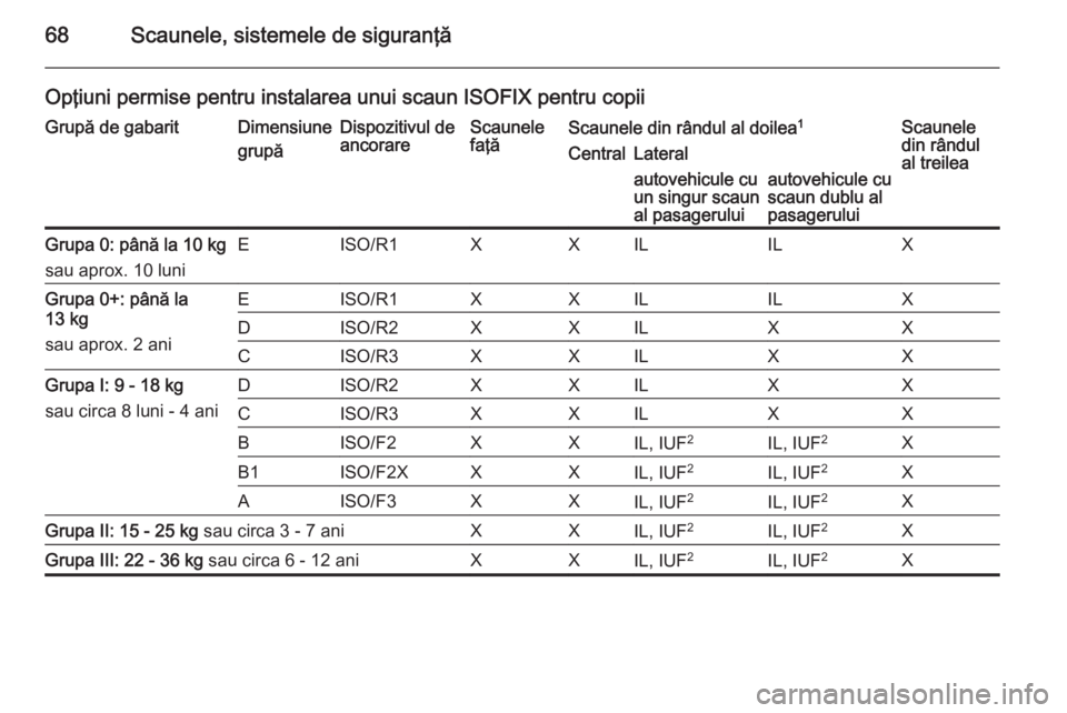 OPEL VIVARO B 2015.5 Manual de utilizare (in Romanian) 68Scaunele, sistemele de siguranţă
Opţiuni permise pentru instalarea unui scaun ISOFIX pentru copiiGrupă de gabaritDimensiune
grupăDispozitivul de
ancorareScaunele
faţăScaunele din rândul al d OPEL VIVARO B 2015.5 Manual de utilizare (in Romanian) 68Scaunele, sistemele de siguranţă
Opţiuni permise pentru instalarea unui scaun ISOFIX pentru copiiGrupă de gabaritDimensiune
grupăDispozitivul de
ancorareScaunele
faţăScaunele din rândul al d