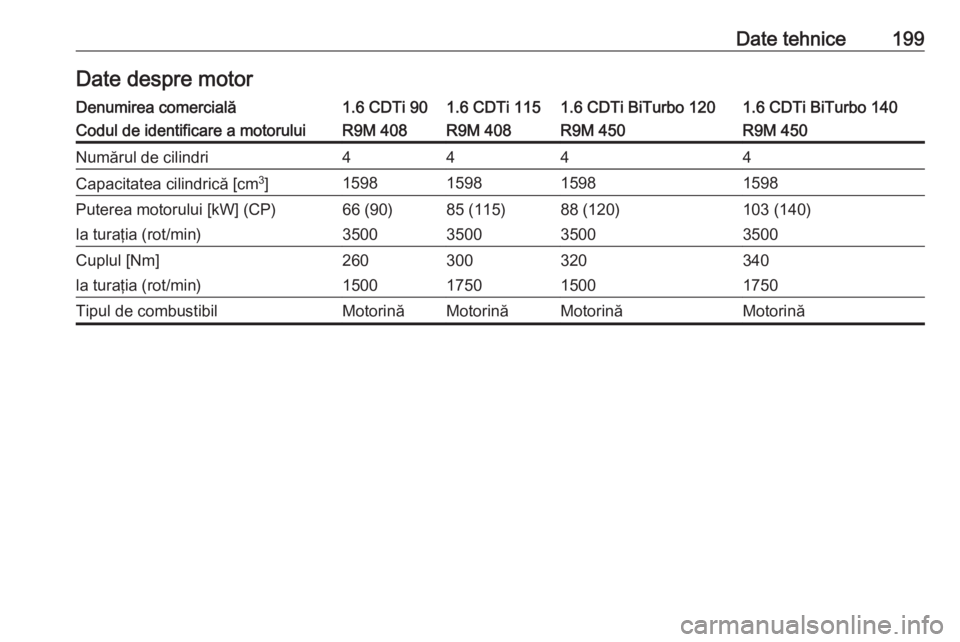 OPEL VIVARO B 2016 Manual de utilizare (in Romanian) Date tehnice199Date despre motorDenumirea comercială1.6 CDTi 901.6 CDTi 1151.6 CDTi BiTurbo 1201.6 CDTi BiTurbo 140Codul de identificare a motoruluiR9M 408R9M 408R9M 450R9M 450Numărul de cilindri444 OPEL VIVARO B 2016 Manual de utilizare (in Romanian) Date tehnice199Date despre motorDenumirea comercială1.6 CDTi 901.6 CDTi 1151.6 CDTi BiTurbo 1201.6 CDTi BiTurbo 140Codul de identificare a motoruluiR9M 408R9M 408R9M 450R9M 450Numărul de cilindri444