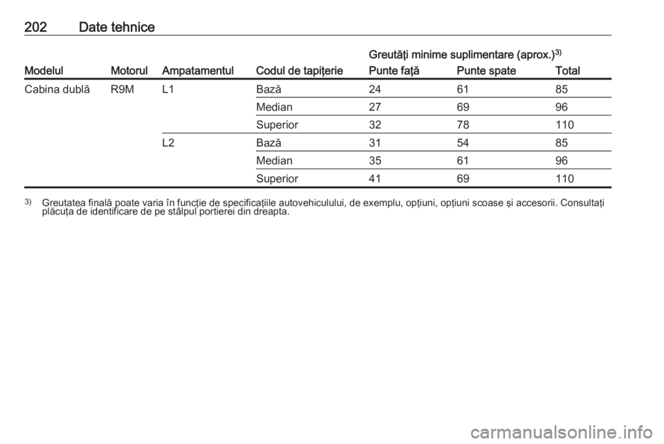 OPEL VIVARO B 2016 Manual de utilizare (in Romanian) 202Date tehnice
ModelulMotorulAmpatamentulCodul de tapiţerie
Greutăţi minime suplimentare (aprox.)3)Punte faţăPunte spateTotalCabina dublăR9ML1Bază246185Median276996Superior3278110L2Bază315485 OPEL VIVARO B 2016 Manual de utilizare (in Romanian) 202Date tehnice
ModelulMotorulAmpatamentulCodul de tapiţerie
Greutăţi minime suplimentare (aprox.)3)Punte faţăPunte spateTotalCabina dublăR9ML1Bază246185Median276996Superior3278110L2Bază315485