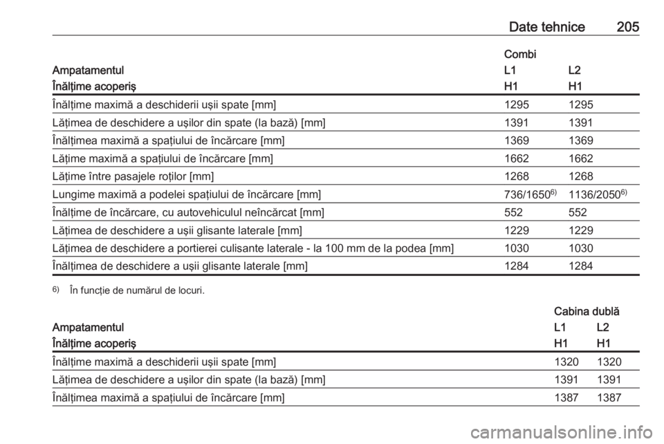 OPEL VIVARO B 2016  Manual de utilizare (in Romanian) Date tehnice205
Ampatamentul
CombiL1L2Înălţime acoperişH1H1Înălţime maximă a deschiderii uşii spate [mm]12951295Lăţimea de deschidere a uşilor din spate (la bază) [mm]13911391Înălţimea