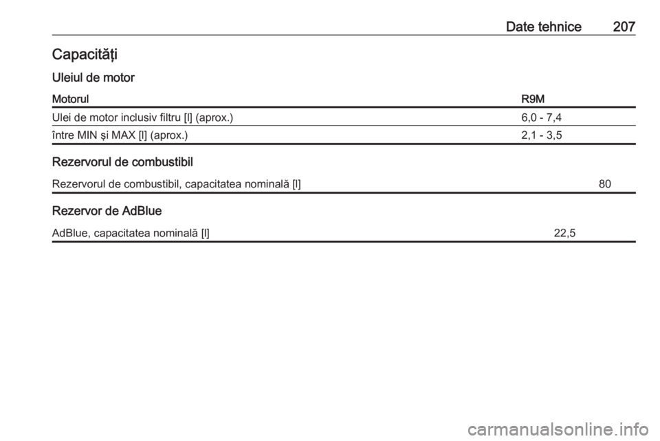 OPEL VIVARO B 2016  Manual de utilizare (in Romanian) Date tehnice207CapacităţiUleiul de motorMotorulR9MUlei de motor inclusiv filtru [l] (aprox.)6,0 - 7,4între MIN şi MAX [l] (aprox.)2,1 - 3,5
Rezervorul de combustibil
Rezervorul de combustibil, cap