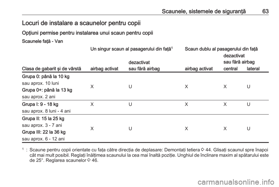 OPEL VIVARO B 2016 Manual de utilizare (in Romanian) Scaunele, sistemele de siguranţă63Locuri de instalare a scaunelor pentru copii
Opţiuni permise pentru instalarea unui scaun pentru copii
Scaunele faţă - Van
Clasa de gabarit şi de vârstă
Un si OPEL VIVARO B 2016 Manual de utilizare (in Romanian) Scaunele, sistemele de siguranţă63Locuri de instalare a scaunelor pentru copii
Opţiuni permise pentru instalarea unui scaun pentru copii
Scaunele faţă - Van
Clasa de gabarit şi de vârstă
Un si