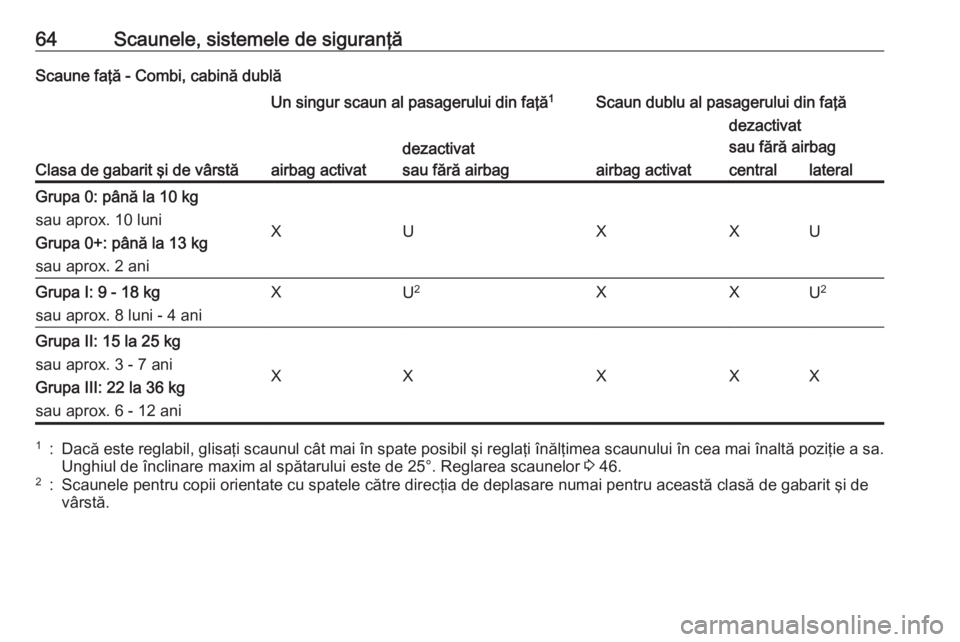 OPEL VIVARO B 2016 Manual de utilizare (in Romanian) 64Scaunele, sistemele de siguranţăScaune faţă - Combi, cabină dublă
Clasa de gabarit şi de vârstă
Un singur scaun al pasagerului din faţă1Scaun dublu al pasagerului din faţă
airbag activa OPEL VIVARO B 2016 Manual de utilizare (in Romanian) 64Scaunele, sistemele de siguranţăScaune faţă - Combi, cabină dublă
Clasa de gabarit şi de vârstă
Un singur scaun al pasagerului din faţă1Scaun dublu al pasagerului din faţă
airbag activa