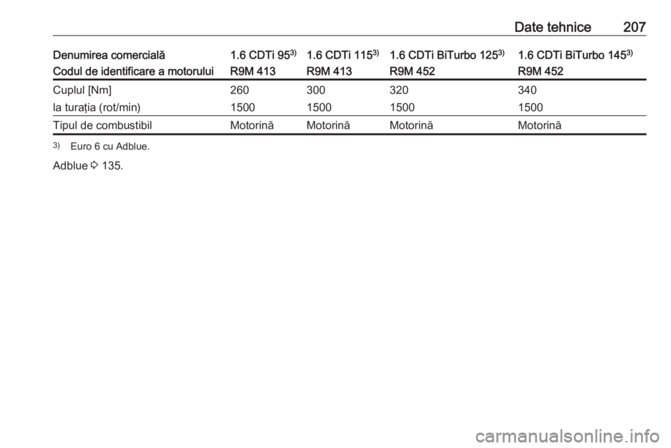 OPEL VIVARO B 2016.5  Manual de utilizare (in Romanian) Date tehnice207Denumirea comercială1.6 CDTi 953)1.6 CDTi 115 3)1.6 CDTi BiTurbo 125 3)1.6 CDTi BiTurbo 145 3)Codul de identificare a motoruluiR9M 413R9M 413R9M 452R9M 452Cuplul [Nm]260300320340la tur
