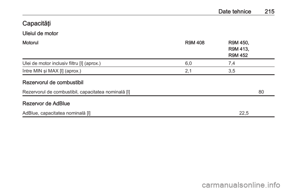 OPEL VIVARO B 2016.5  Manual de utilizare (in Romanian) Date tehnice215CapacităţiUleiul de motorMotorulR9M 408R9M 450,
R9M 413,
R9M 452Ulei de motor inclusiv filtru [l] (aprox.)6,07,4între MIN şi MAX [l] (aprox.)2,13,5
Rezervorul de combustibil
Rezervo