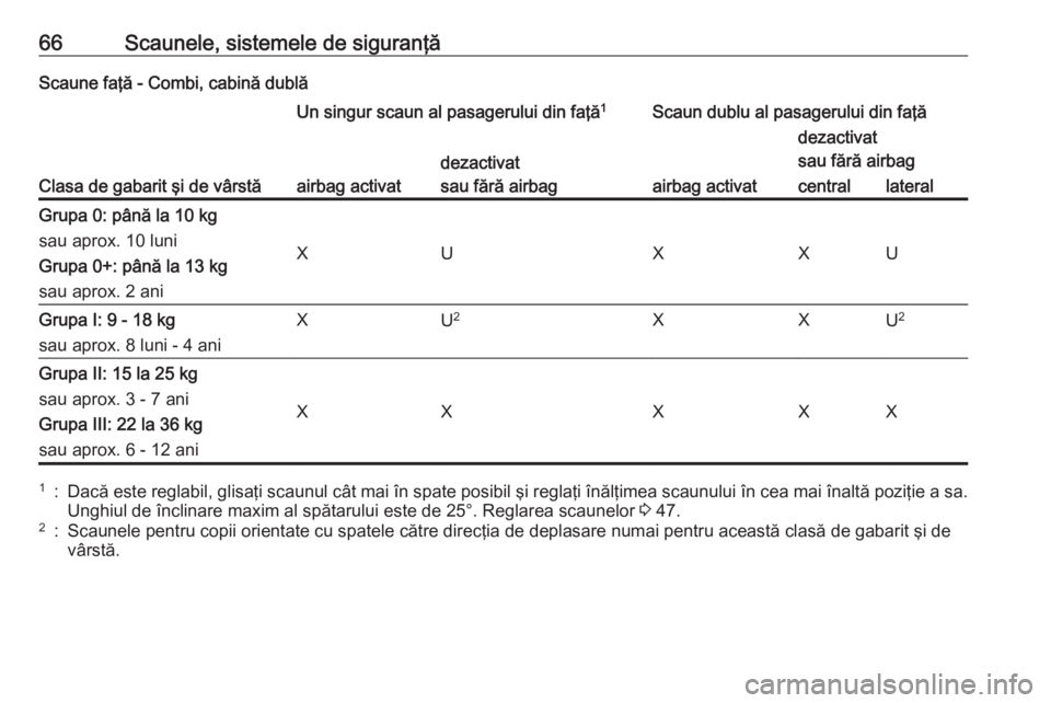 OPEL VIVARO B 2016.5  Manual de utilizare (in Romanian) 66Scaunele, sistemele de siguranţăScaune faţă - Combi, cabină dublă
Clasa de gabarit şi de vârstă
Un singur scaun al pasagerului din faţă1Scaun dublu al pasagerului din faţă
airbag activa