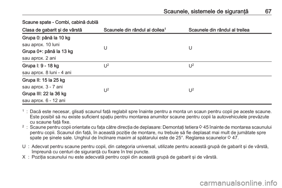 OPEL VIVARO B 2016.5 Manual de utilizare (in Romanian) Scaunele, sistemele de siguranţă67Scaune spate - Combi, cabină dublăClasa de gabarit şi de vârstăScaunele din rândul al doilea1Scaunele din rândul al treileaGrupa 0: până la 10 kg
sau aprox OPEL VIVARO B 2016.5 Manual de utilizare (in Romanian) Scaunele, sistemele de siguranţă67Scaune spate - Combi, cabină dublăClasa de gabarit şi de vârstăScaunele din rândul al doilea1Scaunele din rândul al treileaGrupa 0: până la 10 kg
sau aprox