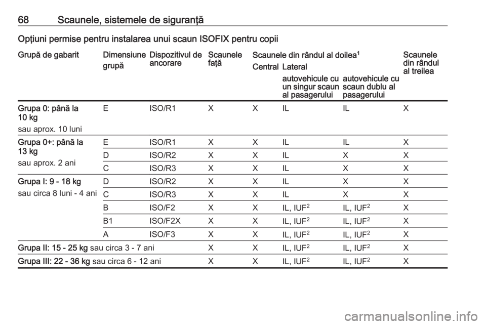 OPEL VIVARO B 2016.5 Manual de utilizare (in Romanian) 68Scaunele, sistemele de siguranţăOpţiuni permise pentru instalarea unui scaun ISOFIX pentru copiiGrupă de gabaritDimensiune
grupăDispozitivul de
ancorareScaunele
faţăScaunele din rândul al do OPEL VIVARO B 2016.5 Manual de utilizare (in Romanian) 68Scaunele, sistemele de siguranţăOpţiuni permise pentru instalarea unui scaun ISOFIX pentru copiiGrupă de gabaritDimensiune
grupăDispozitivul de
ancorareScaunele
faţăScaunele din rândul al do