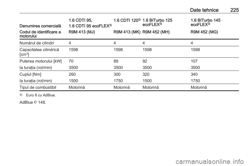 OPEL VIVARO B 2017.5  Manual de utilizare (in Romanian) Date tehnice225
Denumirea comercială
1.6 CDTI 95,
1.6 CDTI 95 ecoFLEX 3)1.6 CDTI 1203)1.6 BITurbo 125
ecoFLEX 3)1.6 BITurbo 145
ecoFLEX 3)Codul de identificare a
motoruluiR9M 413 (MJ)R9M 413 (MK)R9M 
