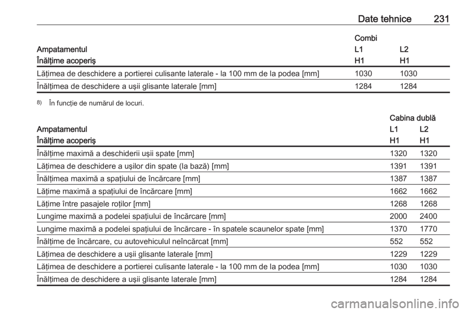 OPEL VIVARO B 2017.5  Manual de utilizare (in Romanian) Date tehnice231
Ampatamentul
CombiL1L2Înălţime acoperişH1H1Lăţimea de deschidere a portierei culisante laterale - la 100 mm de la podea [mm]10301030Înălţimea de deschidere a uşii glisante la