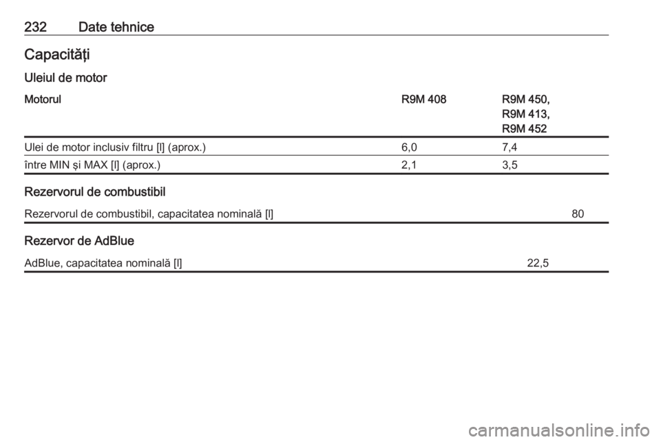 OPEL VIVARO B 2017.5  Manual de utilizare (in Romanian) 232Date tehniceCapacităţiUleiul de motorMotorulR9M 408R9M 450,
R9M 413,
R9M 452Ulei de motor inclusiv filtru [l] (aprox.)6,07,4între MIN şi MAX [l] (aprox.)2,13,5
Rezervorul de combustibil
Rezervo