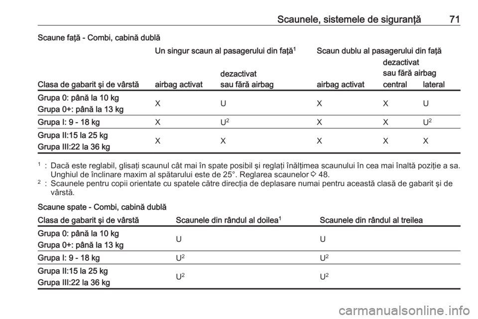 OPEL VIVARO B 2017.5  Manual de utilizare (in Romanian) Scaunele, sistemele de siguranţă71Scaune faţă - Combi, cabină dublă
Clasa de gabarit şi de vârstă
Un singur scaun al pasagerului din faţă1Scaun dublu al pasagerului din faţă
airbag activa