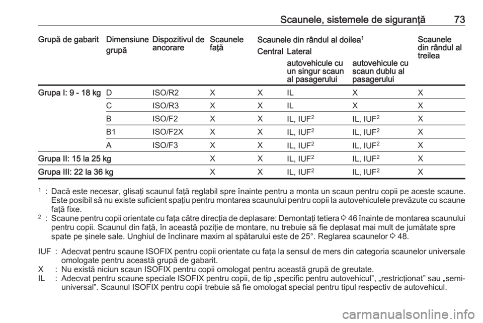 OPEL VIVARO B 2017.5  Manual de utilizare (in Romanian) Scaunele, sistemele de siguranţă73Grupă de gabaritDimensiune
grupăDispozitivul de
ancorareScaunele
faţăScaunele din rândul al doilea 1Scaunele
din rândul al
treileaCentralLateralautovehicule c