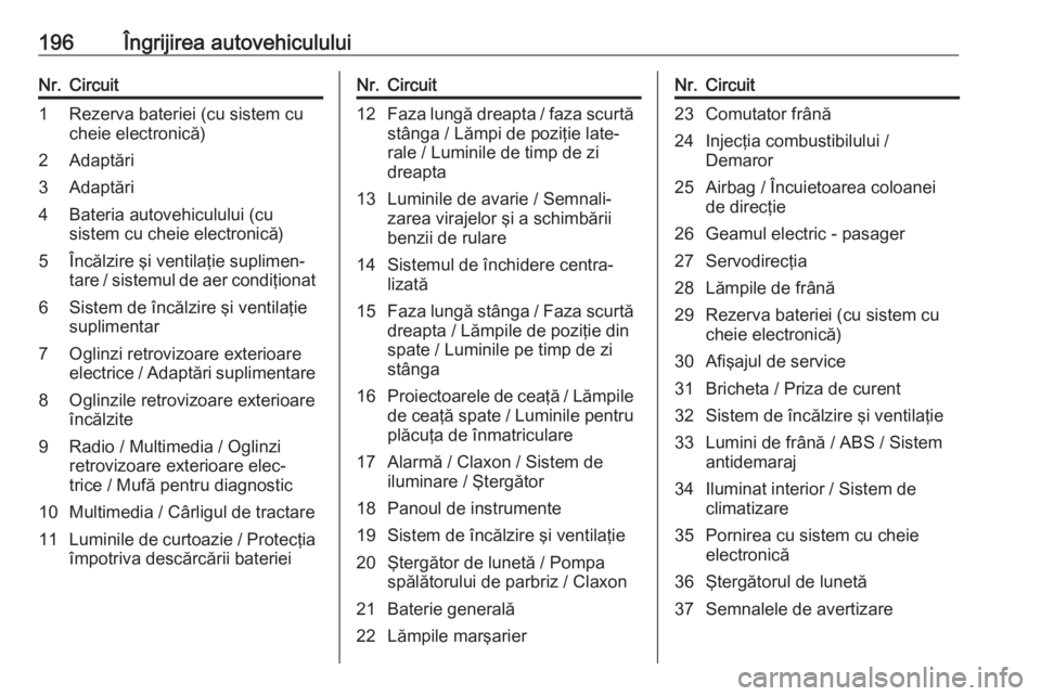OPEL VIVARO B 2018  Manual de utilizare (in Romanian) 196Îngrijirea autovehicululuiNr.Circuit1Rezerva bateriei (cu sistem cu
cheie electronică)2Adaptări3Adaptări4Bateria autovehiculului (cu
sistem cu cheie electronică)5Încălzire şi ventilaţie su