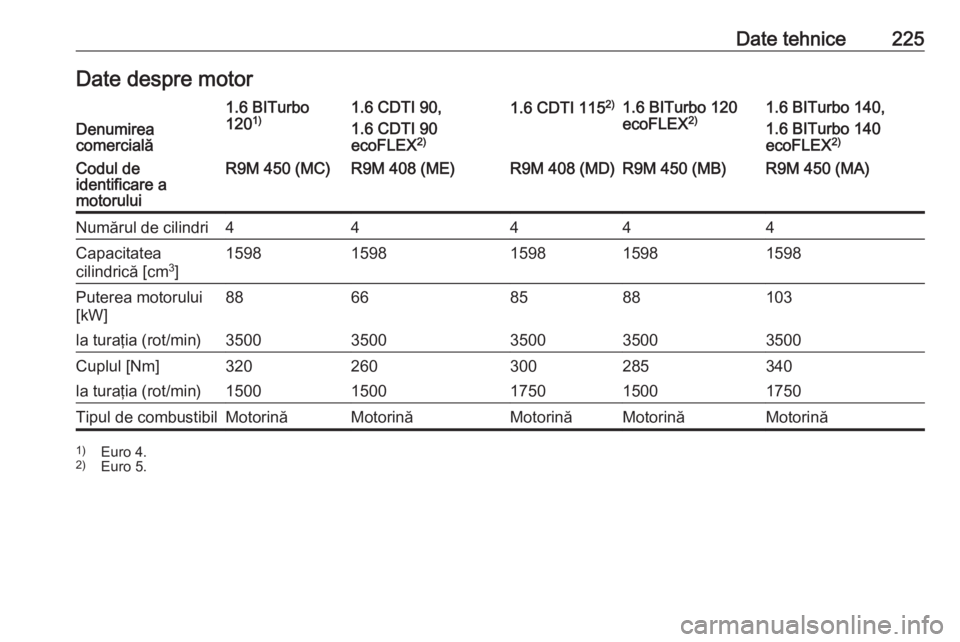 OPEL VIVARO B 2018 Manual de utilizare (in Romanian) Date tehnice225Date despre motorDenumirea
comercială
1.6 BITurbo
120 1)1.6 CDTI 90,
1.6 CDTI 90
ecoFLEX 2)1.6 CDTI 115 2)1.6 BITurbo 120
ecoFLEX 2)1.6 BITurbo 140,
1.6 BITurbo 140
ecoFLEX 2)Codul de
OPEL VIVARO B 2018 Manual de utilizare (in Romanian) Date tehnice225Date despre motorDenumirea
comercială
1.6 BITurbo
120 1)1.6 CDTI 90,
1.6 CDTI 90
ecoFLEX 2)1.6 CDTI 115 2)1.6 BITurbo 120
ecoFLEX 2)1.6 BITurbo 140,
1.6 BITurbo 140
ecoFLEX 2)Codul de