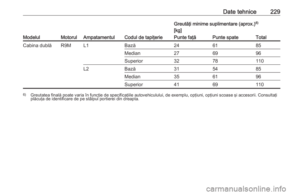 OPEL VIVARO B 2018  Manual de utilizare (in Romanian) Date tehnice229
ModelulMotorulAmpatamentulCodul de tapiţerie
Greutăţi minime suplimentare (aprox.)6)
[kg]Punte faţăPunte spateTotalCabina dublăR9ML1Bază246185Median276996Superior3278110L2Bază3