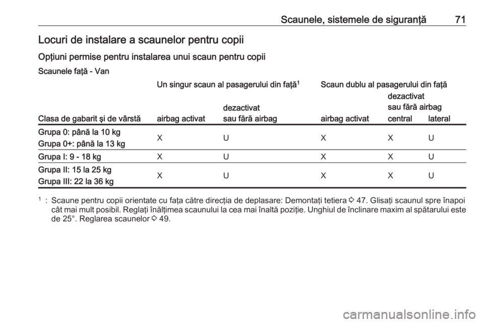 OPEL VIVARO B 2018 Manual de utilizare (in Romanian) Scaunele, sistemele de siguranţă71Locuri de instalare a scaunelor pentru copii
Opţiuni permise pentru instalarea unui scaun pentru copii
Scaunele faţă - Van
Clasa de gabarit şi de vârstă
Un si OPEL VIVARO B 2018 Manual de utilizare (in Romanian) Scaunele, sistemele de siguranţă71Locuri de instalare a scaunelor pentru copii
Opţiuni permise pentru instalarea unui scaun pentru copii
Scaunele faţă - Van
Clasa de gabarit şi de vârstă
Un si