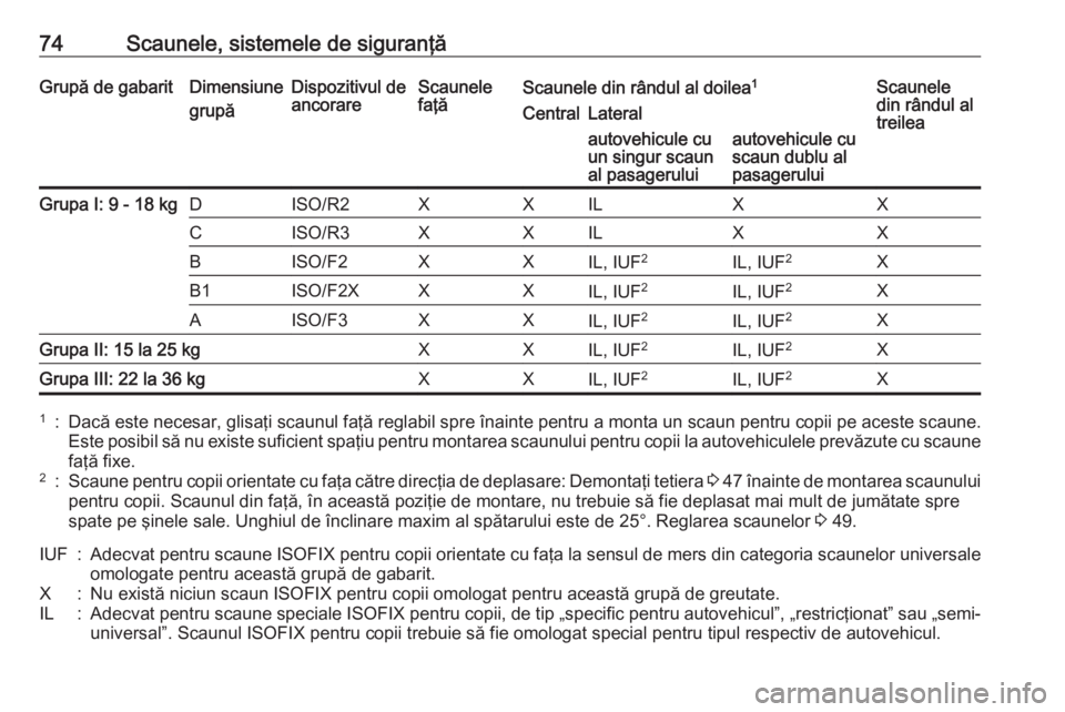 OPEL VIVARO B 2018 Manual de utilizare (in Romanian) 74Scaunele, sistemele de siguranţăGrupă de gabaritDimensiune
grupăDispozitivul de
ancorareScaunele
faţăScaunele din rândul al doilea 1Scaunele
din rândul al
treileaCentralLateralautovehicule c OPEL VIVARO B 2018 Manual de utilizare (in Romanian) 74Scaunele, sistemele de siguranţăGrupă de gabaritDimensiune
grupăDispozitivul de
ancorareScaunele
faţăScaunele din rândul al doilea 1Scaunele
din rândul al
treileaCentralLateralautovehicule c
