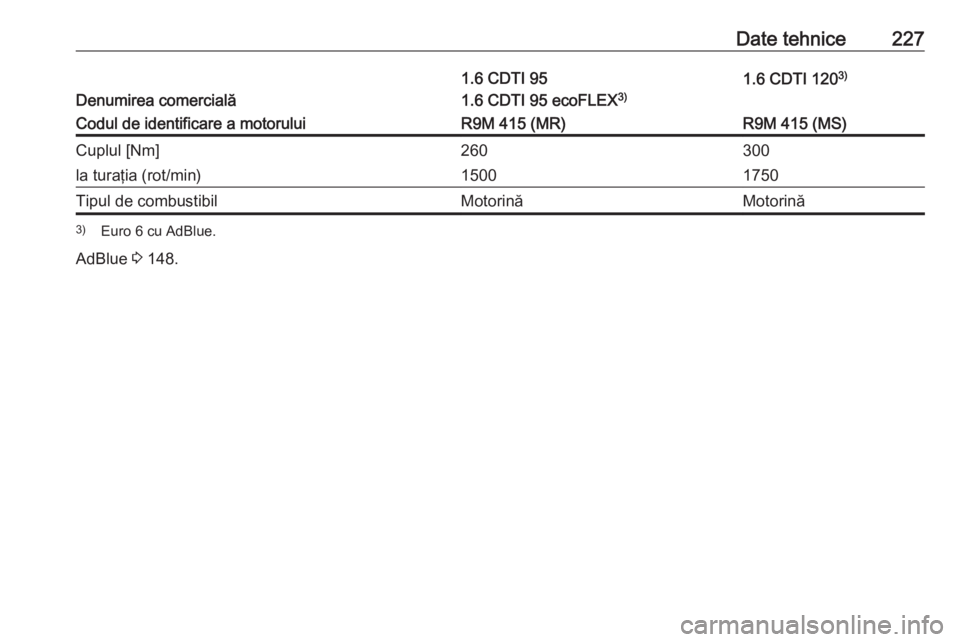 OPEL VIVARO B 2018.5  Manual de utilizare (in Romanian) Date tehnice227
Denumirea comercială
1.6 CDTI 95
1.6 CDTI 95 ecoFLEX 3)1.6 CDTI 1203)Codul de identificare a motoruluiR9M 415 (MR)R9M 415 (MS)Cuplul [Nm]260300la turaţia (rot/min)15001750Tipul de co