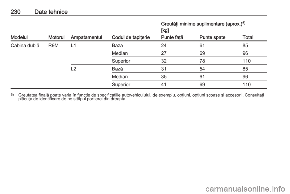 OPEL VIVARO B 2018.5  Manual de utilizare (in Romanian) 230Date tehnice
ModelulMotorulAmpatamentulCodul de tapiţerie
Greutăţi minime suplimentare (aprox.)6)
[kg]Punte faţăPunte spateTotalCabina dublăR9ML1Bază246185Median276996Superior3278110L2Bază3