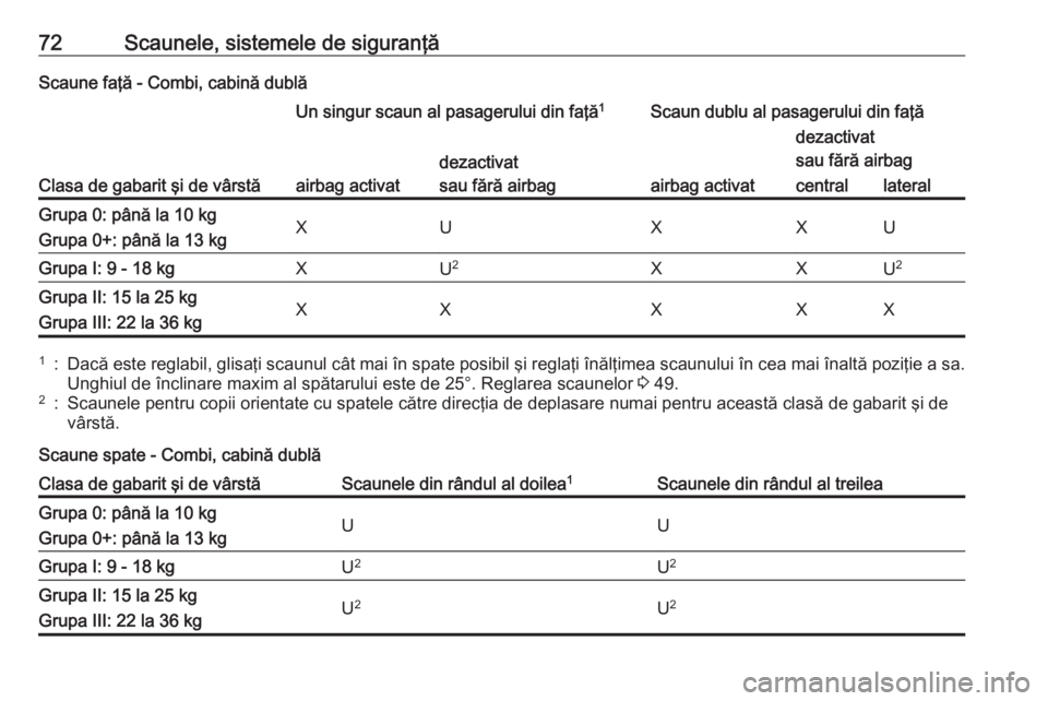 OPEL VIVARO B 2018.5 Manual de utilizare (in Romanian) 72Scaunele, sistemele de siguranţăScaune faţă - Combi, cabină dublă
Clasa de gabarit şi de vârstă
Un singur scaun al pasagerului din faţă1Scaun dublu al pasagerului din faţă
airbag activa OPEL VIVARO B 2018.5 Manual de utilizare (in Romanian) 72Scaunele, sistemele de siguranţăScaune faţă - Combi, cabină dublă
Clasa de gabarit şi de vârstă
Un singur scaun al pasagerului din faţă1Scaun dublu al pasagerului din faţă
airbag activa