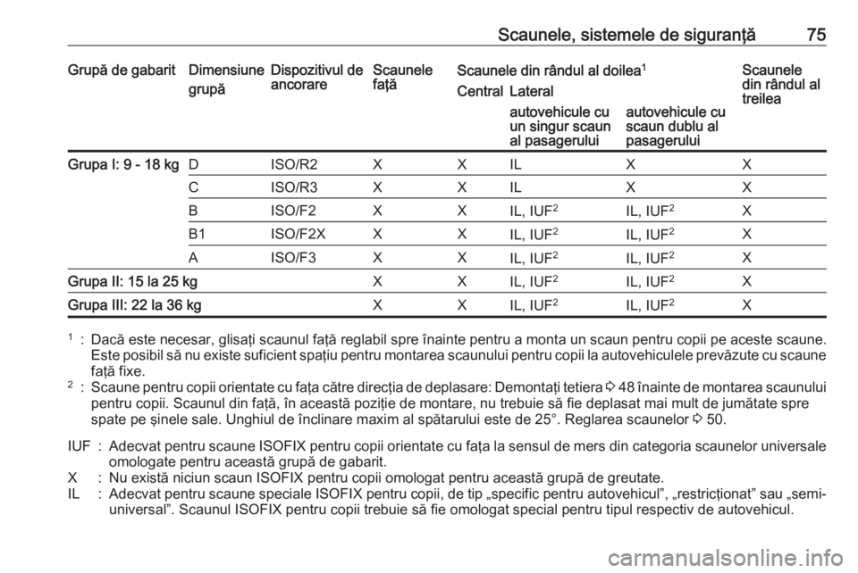 OPEL VIVARO B 2019 Manual de utilizare (in Romanian) Scaunele, sistemele de siguranţă75Grupă de gabaritDimensiune
grupăDispozitivul de
ancorareScaunele
faţăScaunele din rândul al doilea 1Scaunele
din rândul al
treileaCentralLateralautovehicule c OPEL VIVARO B 2019 Manual de utilizare (in Romanian) Scaunele, sistemele de siguranţă75Grupă de gabaritDimensiune
grupăDispozitivul de
ancorareScaunele
faţăScaunele din rândul al doilea 1Scaunele
din rândul al
treileaCentralLateralautovehicule c