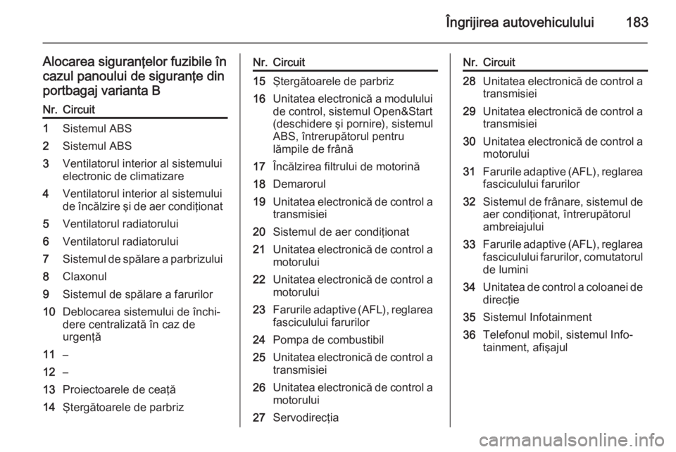 OPEL ZAFIRA B 2014 Manual de utilizare (in Romanian) Îngrijirea autovehiculului183
Alocarea siguranţelor fuzibile încazul panoului de siguranţe din
portbagaj varianta BNr.Circuit1Sistemul ABS2Sistemul ABS3Ventilatorul interior al sistemului
electron OPEL ZAFIRA B 2014 Manual de utilizare (in Romanian) Îngrijirea autovehiculului183
Alocarea siguranţelor fuzibile încazul panoului de siguranţe din
portbagaj varianta BNr.Circuit1Sistemul ABS2Sistemul ABS3Ventilatorul interior al sistemului
electron