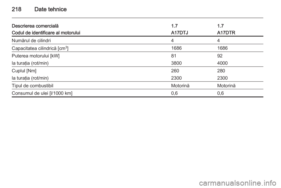 OPEL ZAFIRA B 2014  Manual de utilizare (in Romanian) 218Date tehnice
Descrierea comercială1.71.7Codul de identificare al motoruluiA17DTJA17DTRNumărul de cilindri44Capacitatea cilindrică [cm3
]16861686Puterea motorului [kW]8192la turaţia (rot/min)380