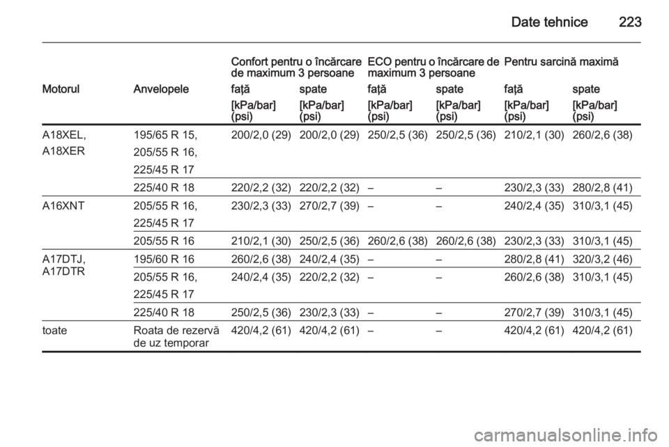 OPEL ZAFIRA B 2014  Manual de utilizare (in Romanian) Date tehnice223
Confort pentru o încărcare
de maximum 3 persoaneECO pentru o încărcare de
maximum 3 persoanePentru sarcină maximăMotorulAnvelopelefaţăspatefaţăspatefaţăspate[kPa/bar]
(psi)