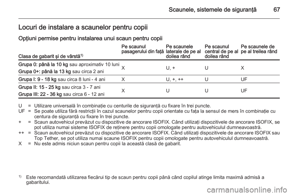 OPEL ZAFIRA B 2014 Manual de utilizare (in Romanian) Scaunele, sistemele de siguranţă67Locuri de instalare a scaunelor pentru copiiOpţiuni permise pentru instalarea unui scaun pentru copii
Clasa de gabarit şi de vârstă 1)
Pe scaunul
pasagerului di OPEL ZAFIRA B 2014 Manual de utilizare (in Romanian) Scaunele, sistemele de siguranţă67Locuri de instalare a scaunelor pentru copiiOpţiuni permise pentru instalarea unui scaun pentru copii
Clasa de gabarit şi de vârstă 1)
Pe scaunul
pasagerului di