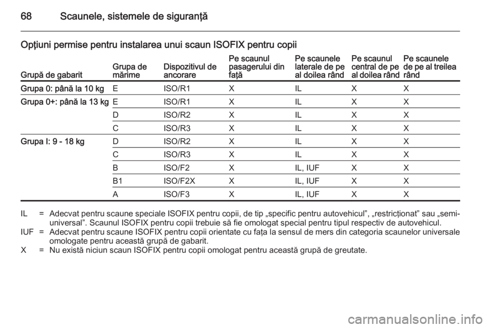 OPEL ZAFIRA B 2014 Manual de utilizare (in Romanian) 68Scaunele, sistemele de siguranţă
Opţiuni permise pentru instalarea unui scaun ISOFIX pentru copii
Grupă de gabaritGrupa de
mărimeDispozitivul de
ancorarePe scaunul
pasagerului din
faţăPe scau OPEL ZAFIRA B 2014 Manual de utilizare (in Romanian) 68Scaunele, sistemele de siguranţă
Opţiuni permise pentru instalarea unui scaun ISOFIX pentru copii
Grupă de gabaritGrupa de
mărimeDispozitivul de
ancorarePe scaunul
pasagerului din
faţăPe scau