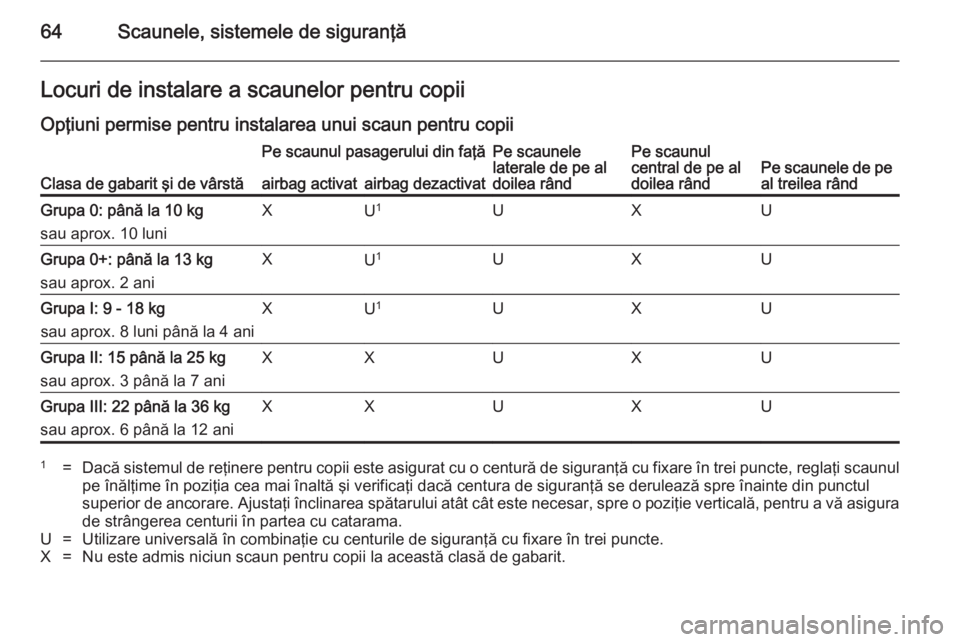 OPEL ZAFIRA C 2014.5 Manual de utilizare (in Romanian) 64Scaunele, sistemele de siguranţăLocuri de instalare a scaunelor pentru copiiOpţiuni permise pentru instalarea unui scaun pentru copii
Clasa de gabarit şi de vârstă
Pe scaunul pasagerului din f OPEL ZAFIRA C 2014.5 Manual de utilizare (in Romanian) 64Scaunele, sistemele de siguranţăLocuri de instalare a scaunelor pentru copiiOpţiuni permise pentru instalarea unui scaun pentru copii
Clasa de gabarit şi de vârstă
Pe scaunul pasagerului din f