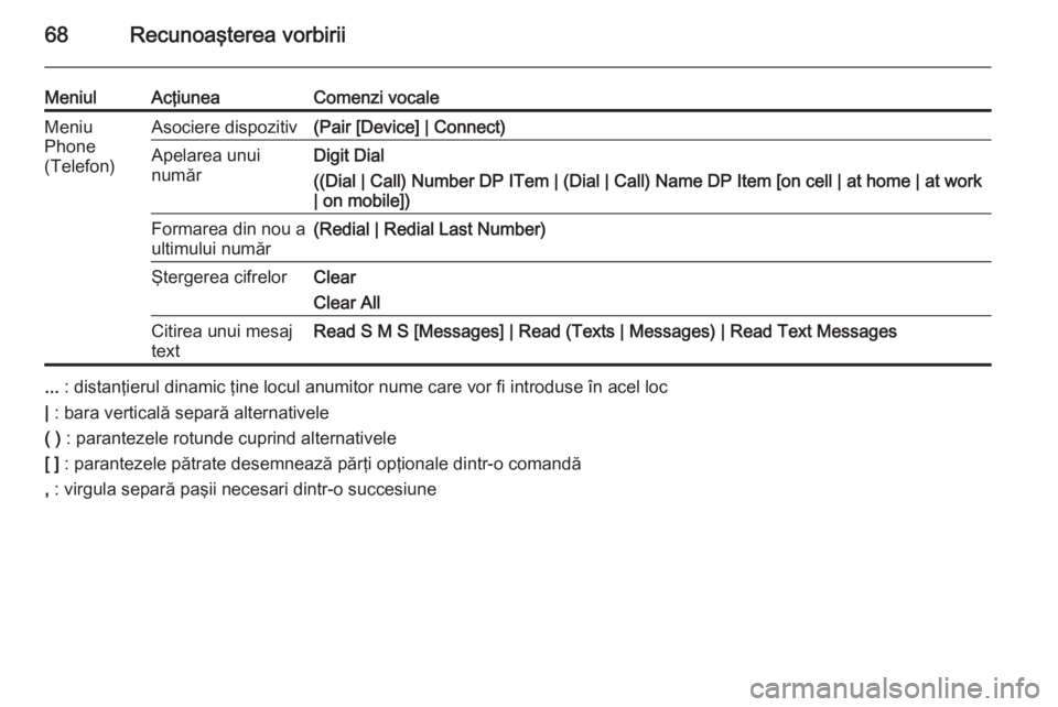 OPEL ZAFIRA C 2015  Manual pentru sistemul Infotainment (in Romanian) 68Recunoaşterea vorbirii
MeniulAcţiuneaComenzi vocaleMeniu
Phone
(Telefon)Asociere dispozitiv(Pair [Device] | Connect)Apelarea unui
numărDigit Dial
((Dial | Call) Number DP ITem | (Dial | Call) Nam