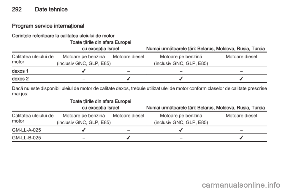 OPEL ZAFIRA C 2015  Manual de utilizare (in Romanian) 292Date tehnice
Program service internaţional
Cerinţele referitoare la calitatea uleiului de motorToate ţările din afara Europei cu excepţia Israel
Numai următoarele ţări: Belarus, Moldova, Ru