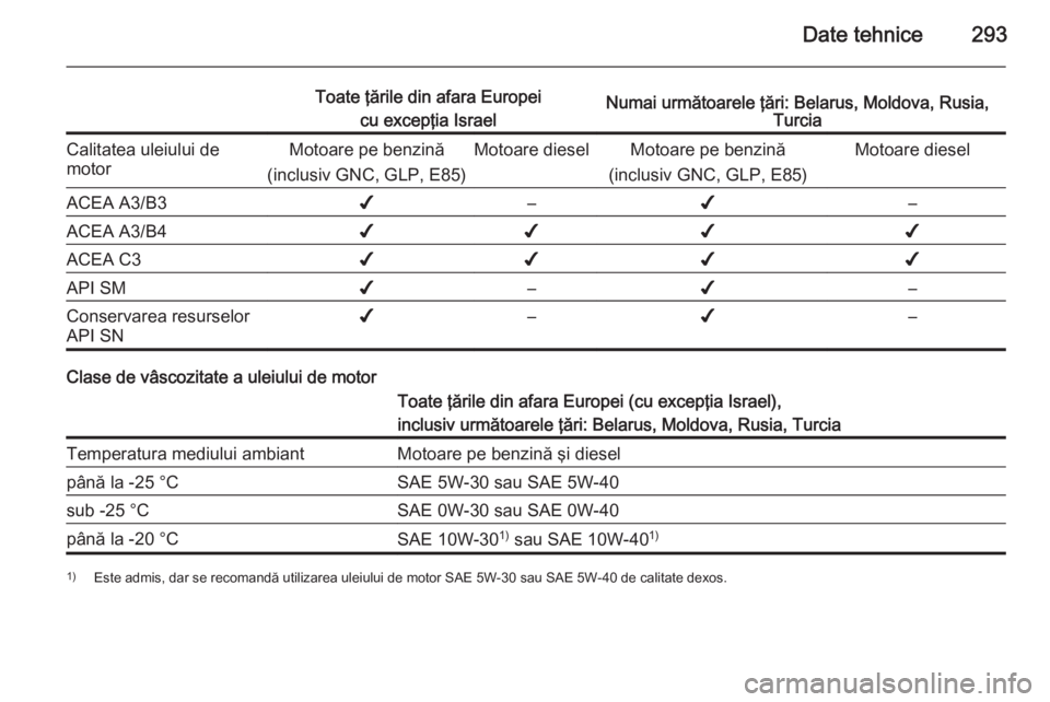 OPEL ZAFIRA C 2015  Manual de utilizare (in Romanian) Date tehnice293
Toate ţările din afara Europeicu excepţia IsraelNumai următoarele ţări: Belarus, Moldova, Rusia, TurciaCalitatea uleiului de
motorMotoare pe benzină
(inclusiv GNC, GLP, E85)Moto