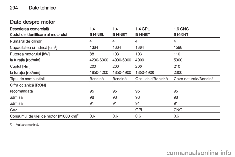 OPEL ZAFIRA C 2015  Manual de utilizare (in Romanian) 294Date tehniceDate despre motorDescrierea comercială1.41.41.4 GPL1.6 CNGCodul de identificare al motoruluiB14NELB14NETB14NETB16XNTNumărul de cilindri4444Capacitatea cilindrică [cm3
]13641364136415