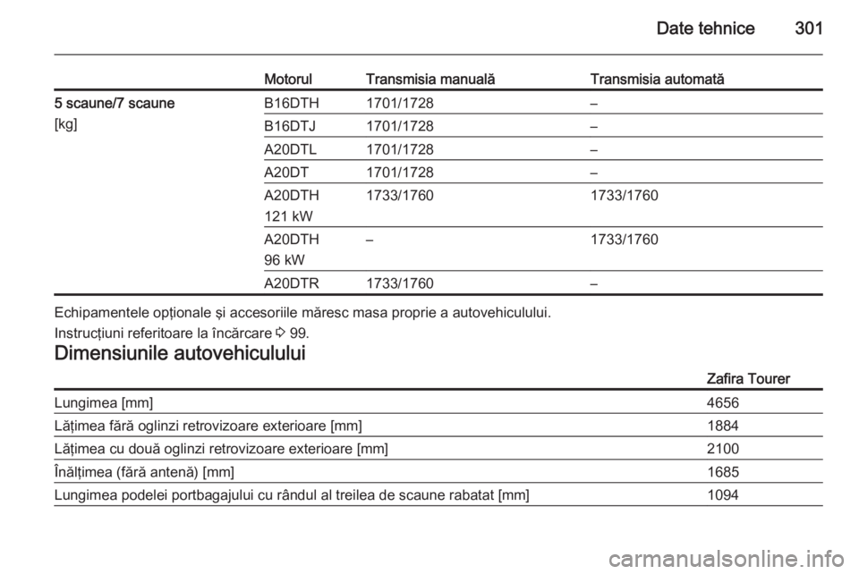 OPEL ZAFIRA C 2015  Manual de utilizare (in Romanian) Date tehnice301
MotorulTransmisia manualăTransmisia automată5 scaune/7 scaune
[kg]B16DTH1701/1728–B16DTJ1701/1728–A20DTL1701/1728–A20DT1701/1728–A20DTH
121 kW1733/17601733/1760A20DTH
96 kW