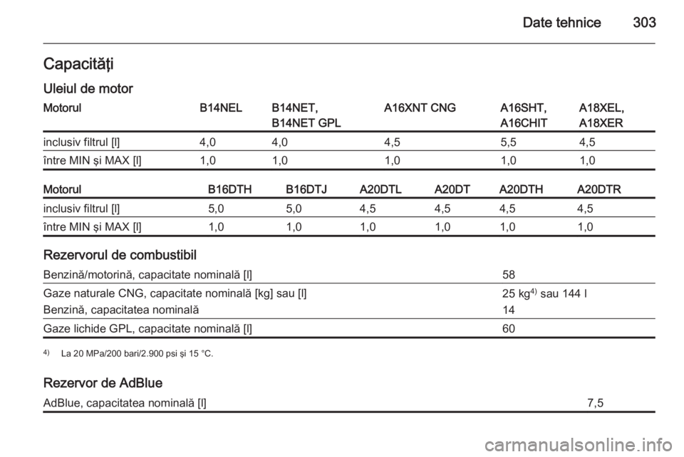 OPEL ZAFIRA C 2015  Manual de utilizare (in Romanian) Date tehnice303Capacităţi
Uleiul de motorMotorulB14NELB14NET,
B14NET GPLA16XNT CNGA16SHT,
A16CHITA18XEL,
A18XERinclusiv filtrul [l]4,04,04,55,54,5între MIN şi MAX [l]1,01,01,01,01,0MotorulB16DTHB1